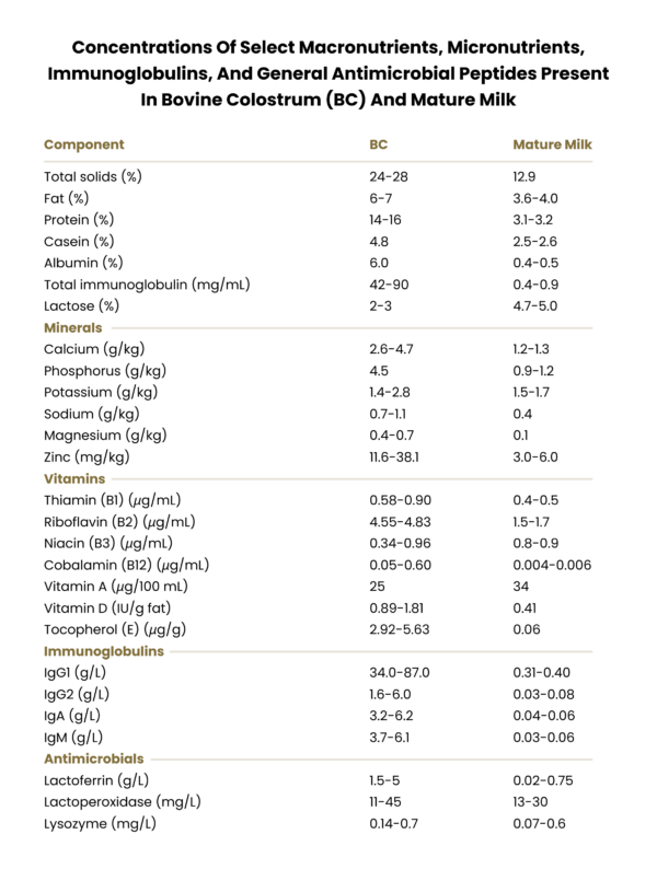 Human Optimization - Grass-fed Colostrum 120g