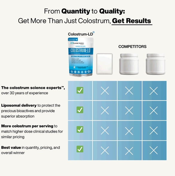 Sovereign Labs - Colostrum LD® Capsules : Liposomal Delivery - 240caps (480mg each)