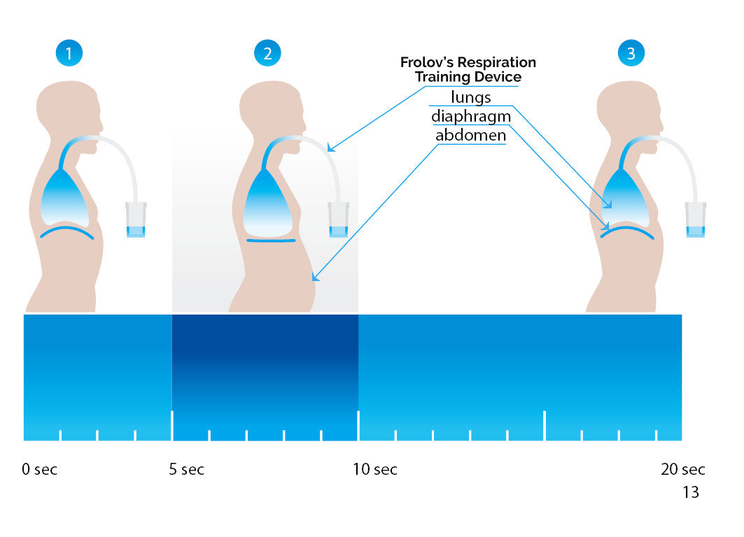 Frolov's Respiration Training Device (used to enhance Buteyko Method)